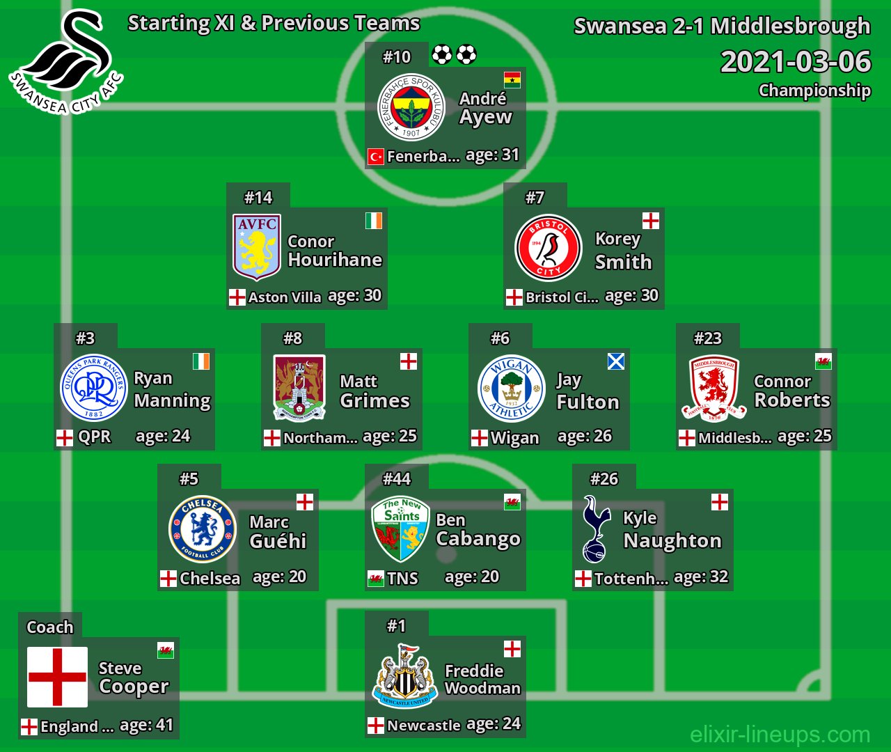 Swansea Starting XI & Previous Teams 2021-03-06