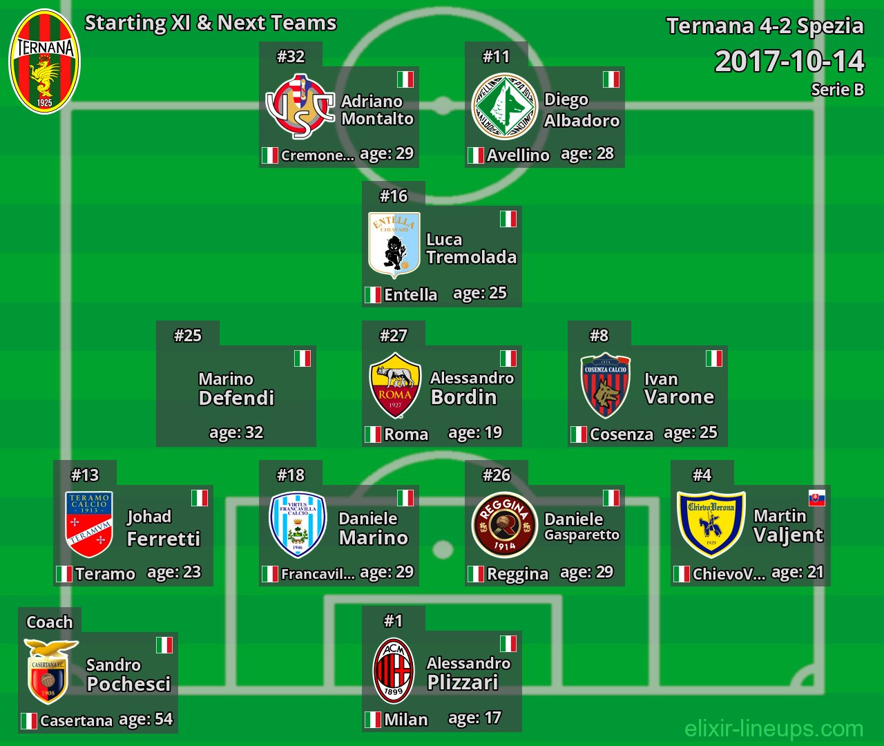 Ternana Starting XI & Next Teams 2017-10-14