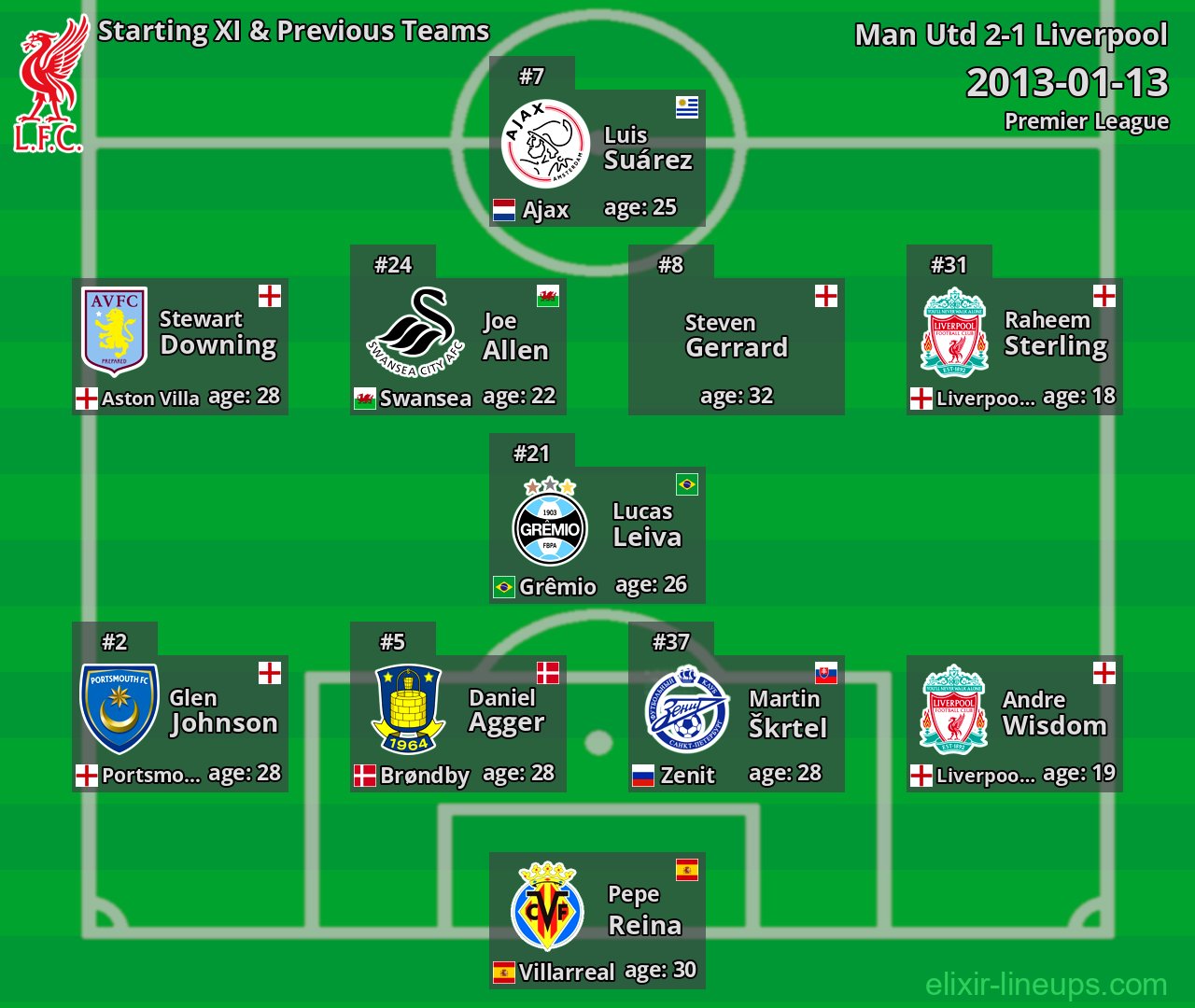 Liverpool Starting XI & Previous Teams 2013-01-13
