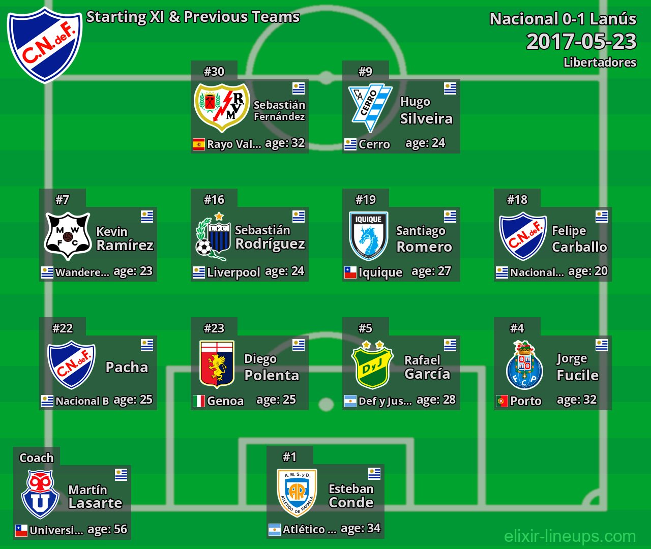 Nacional Starting XI & Previous Teams 2017-05-23