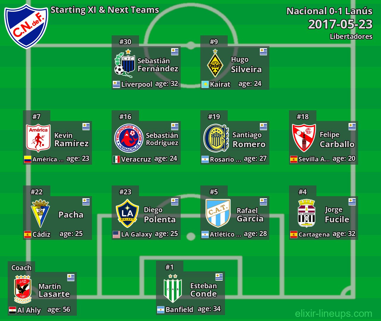 Nacional Starting XI & Next Teams 2017-05-23
