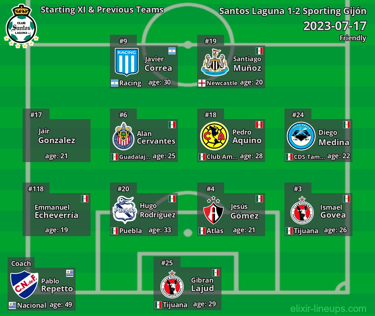 Santos Laguna Starting XI & Previous Teams 2023-07-17