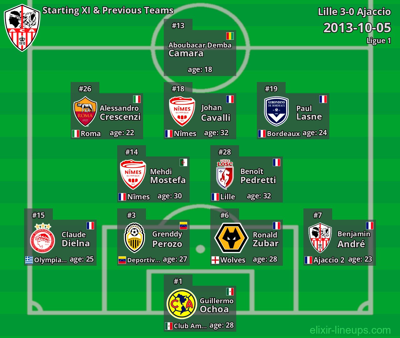 Ajaccio Starting XI & Previous Teams 2013-10-05