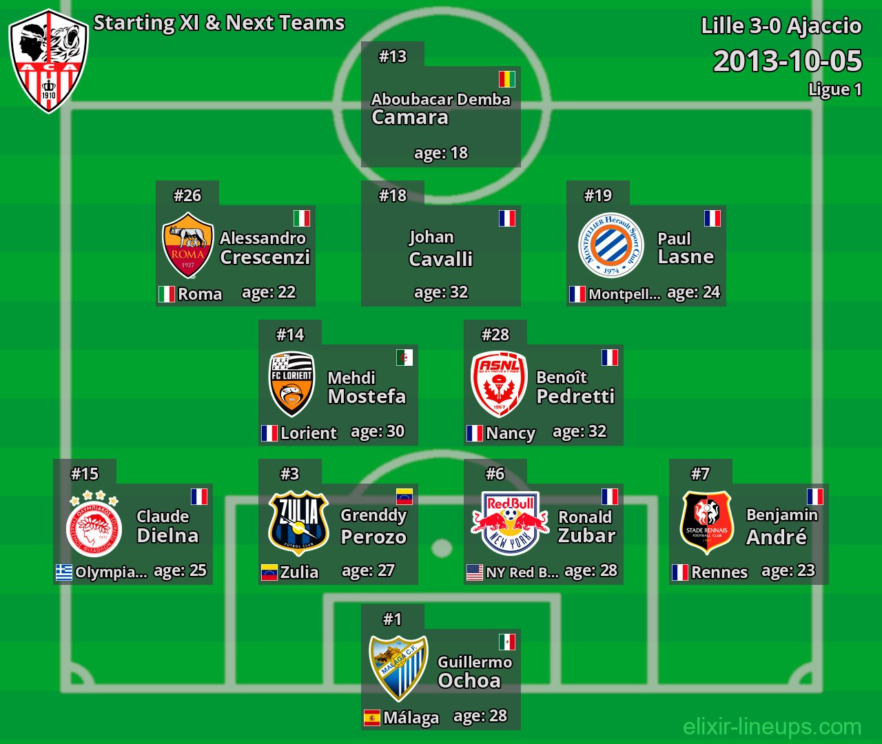 Ajaccio Starting XI & Next Teams 2013-10-05