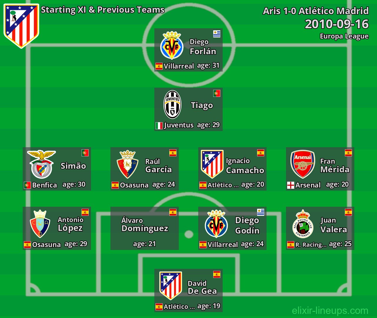 Atlético Madrid Starting XI & Previous Teams 2010-09-16