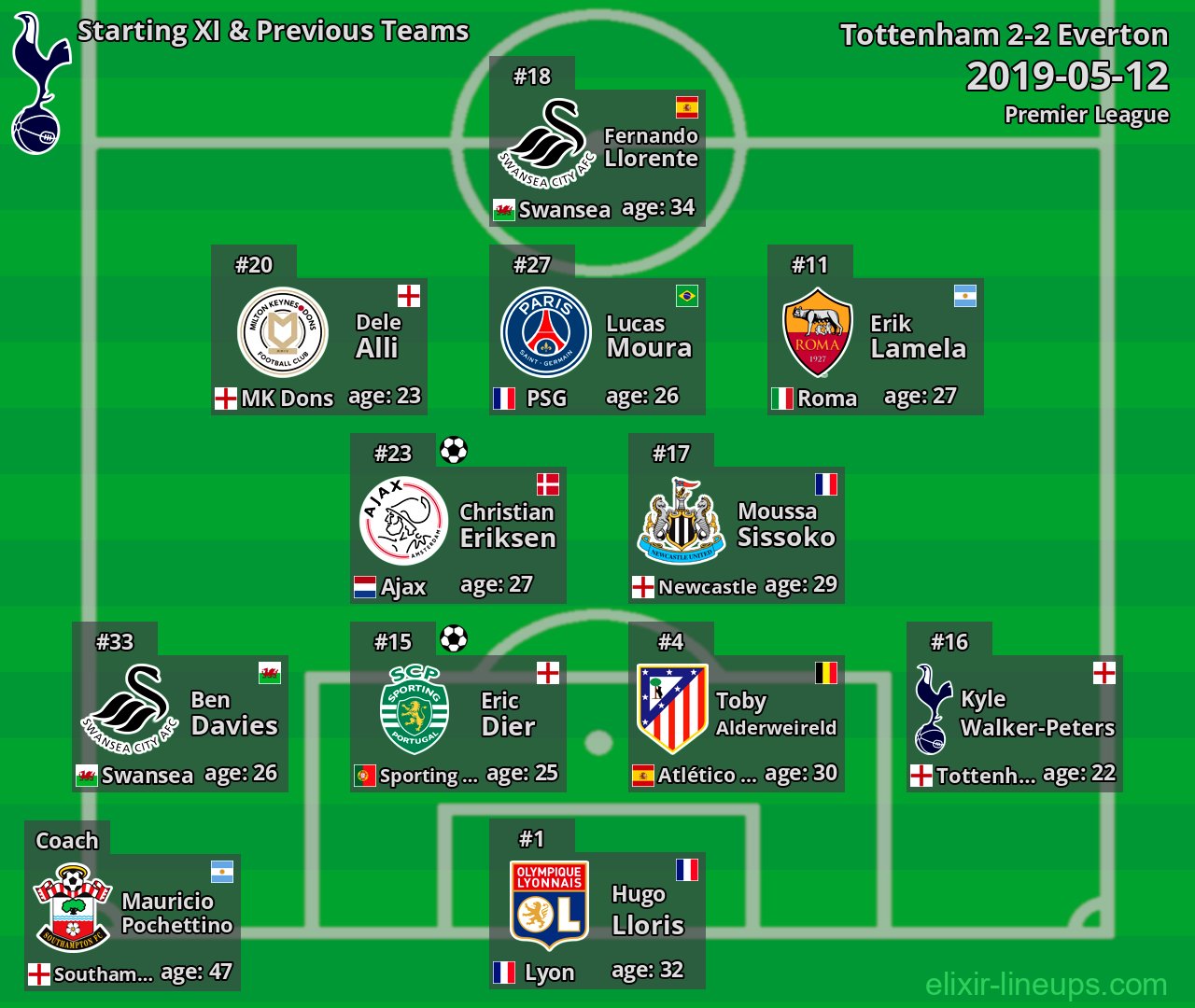 Tottenham Starting XI & Previous Teams 2019-05-12