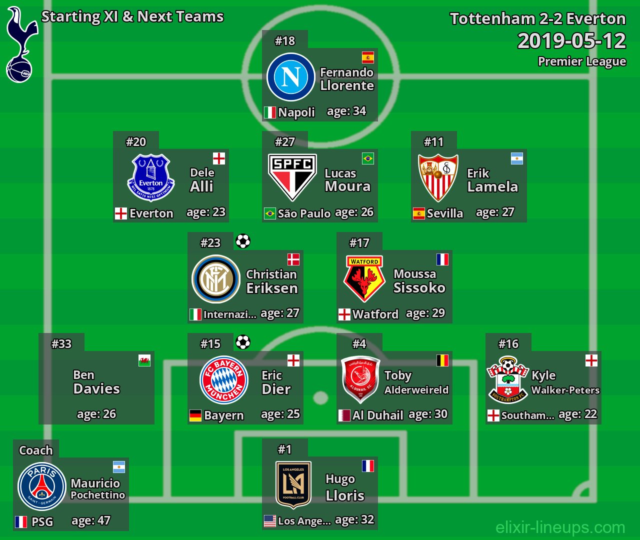 Tottenham Starting XI & Next Teams 2019-05-12