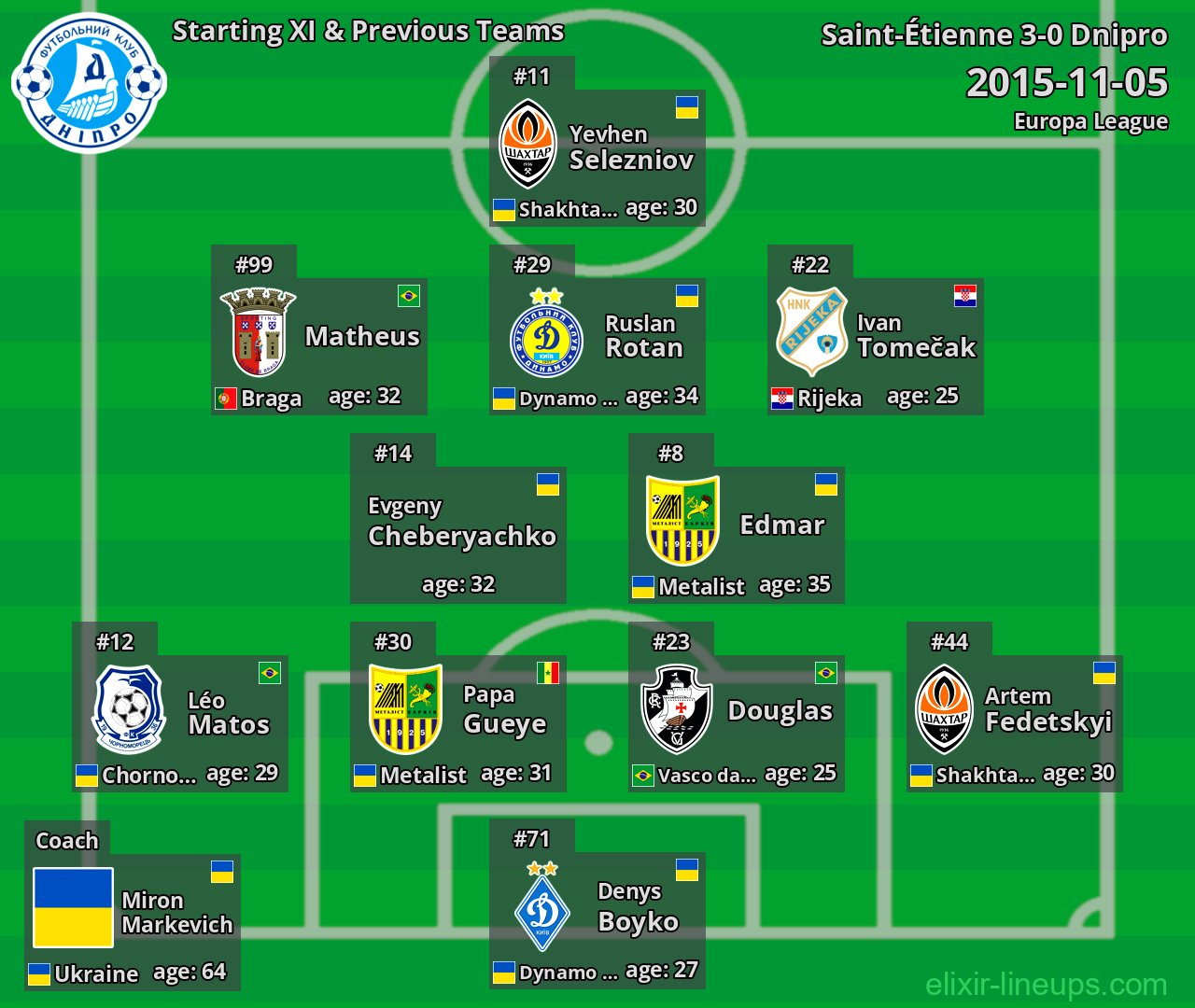 Dnipro Starting XI & Previous Teams 2015-11-05