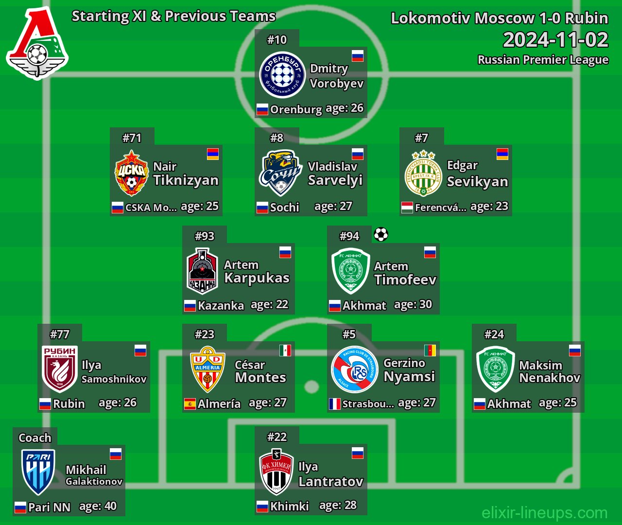 Lokomotiv Moscow Starting XI & Previous Teams 2024-11-02