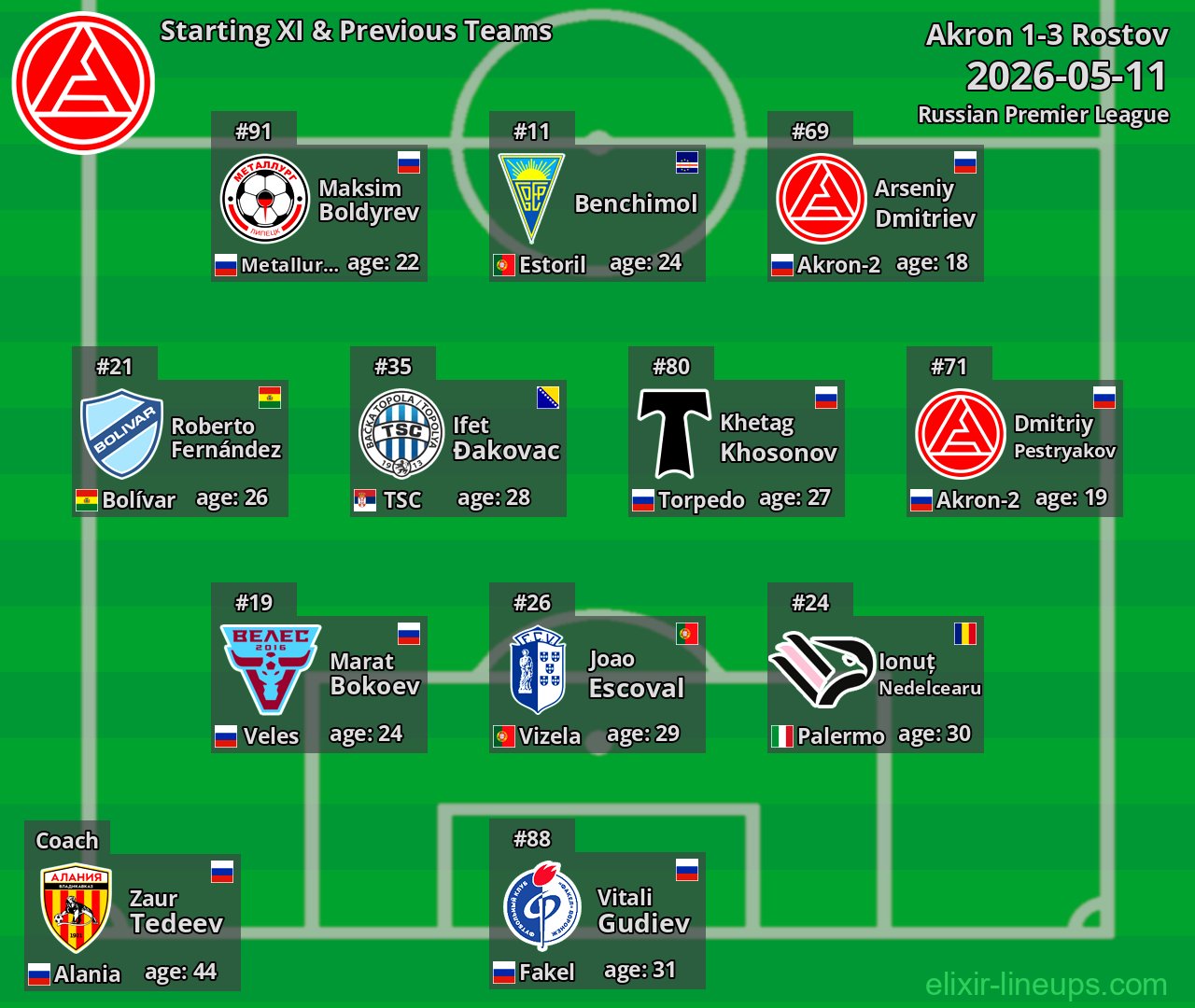 Akron Starting XI & Previous Teams 2026-05-11