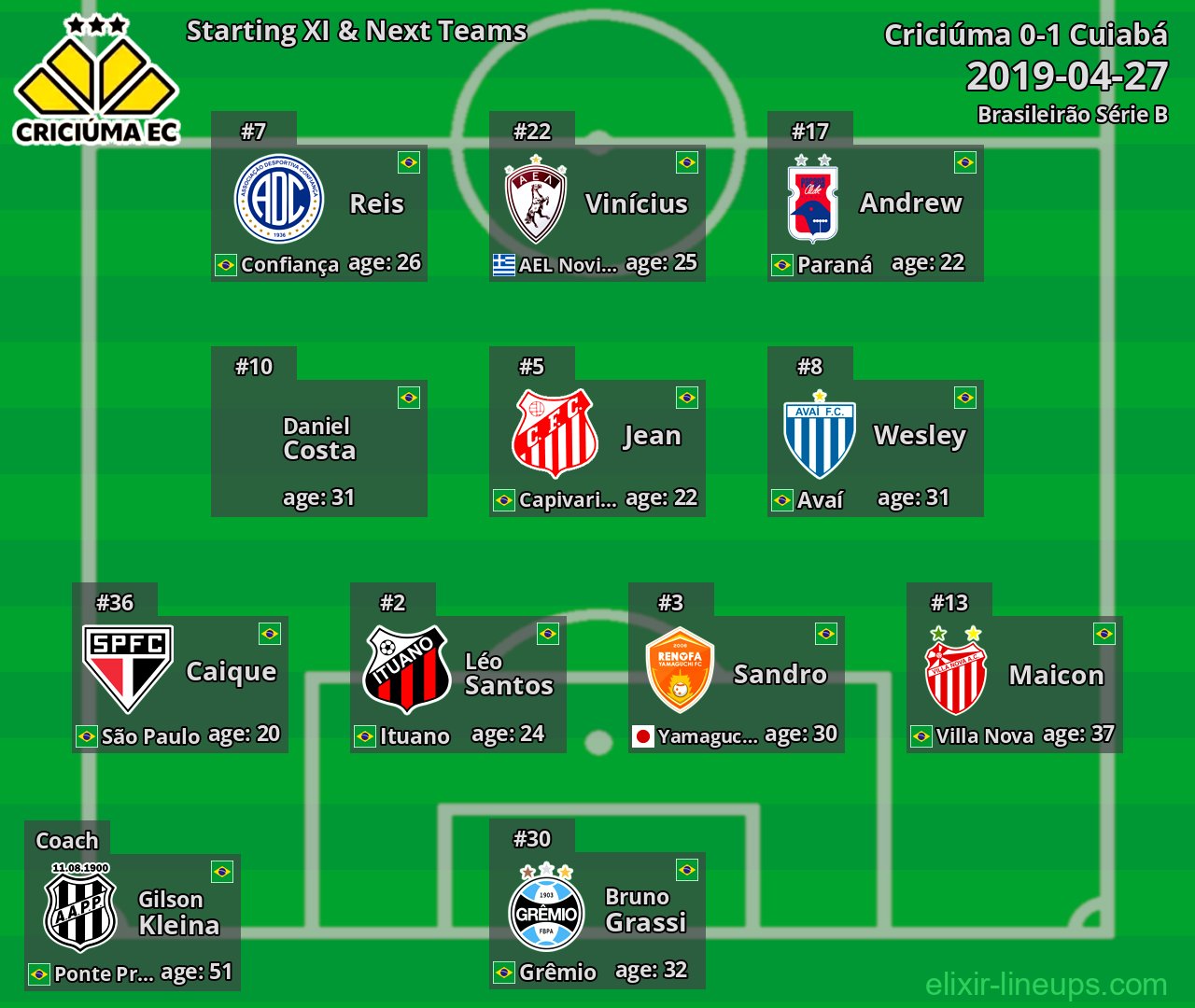 Criciúma Starting XI & Next Teams 2019-04-27