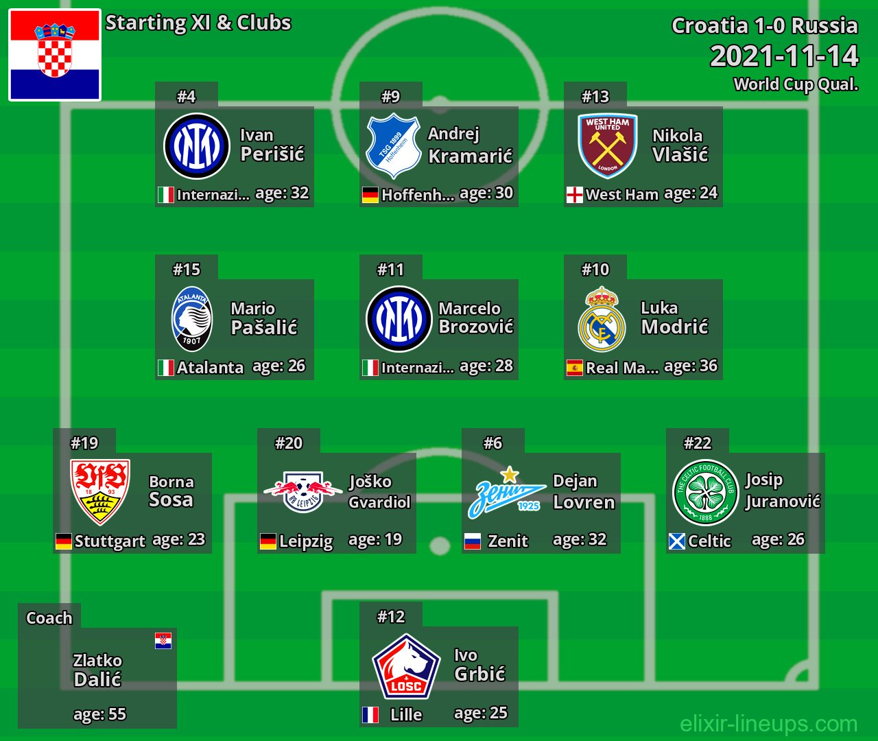 Croatia Starting XI 2021-11-14