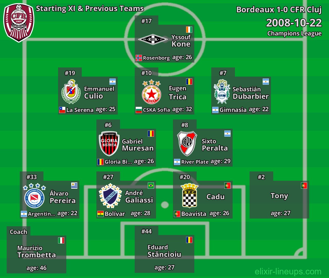 CFR Cluj Starting XI & Previous Teams 2008-10-22