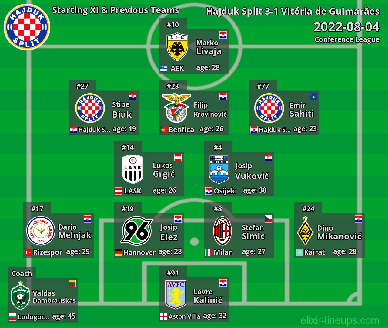 Hajduk Split Starting XI & Previous Teams 2022-08-04