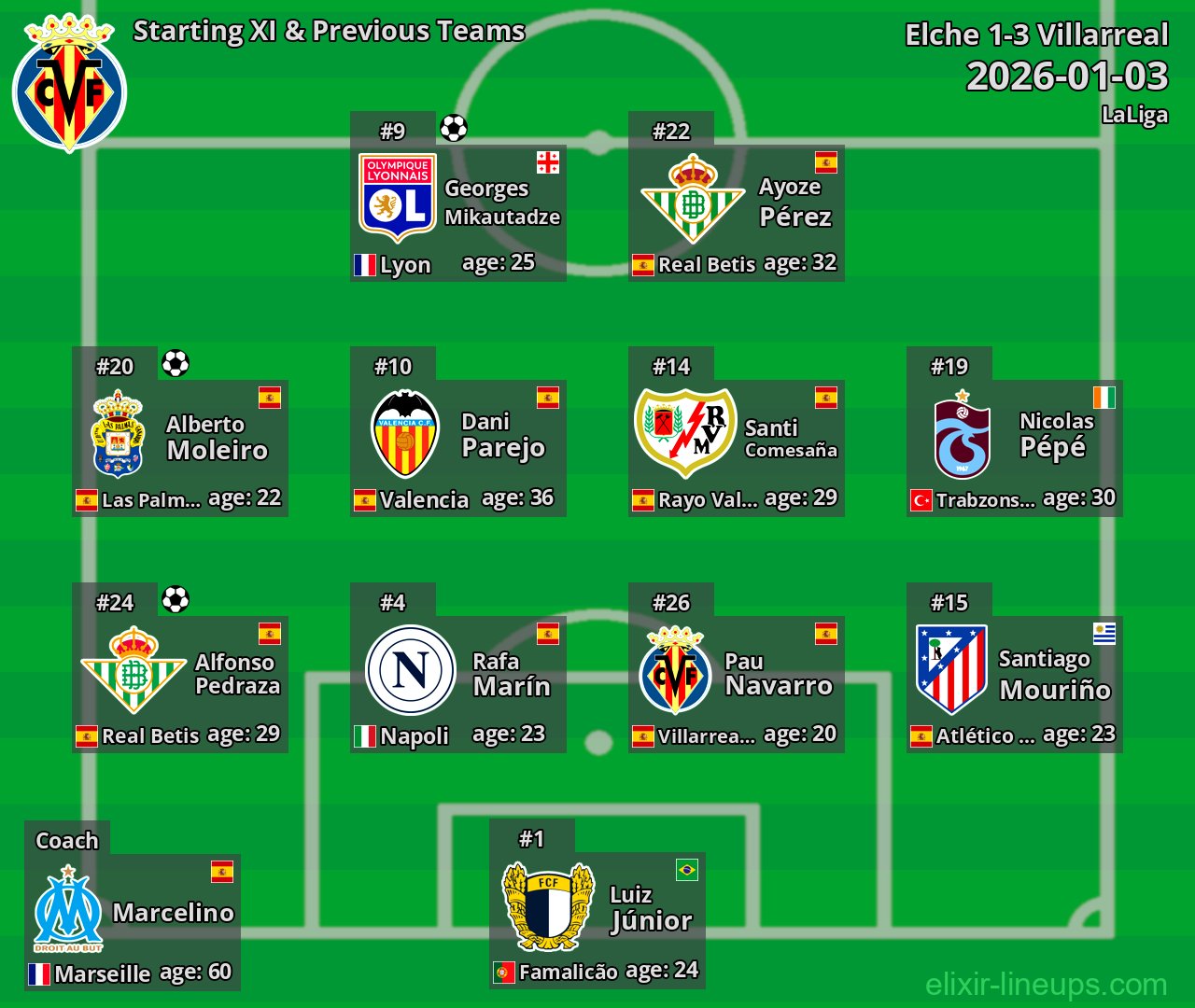 Villarreal Starting XI & Previous Teams 2026-01-03