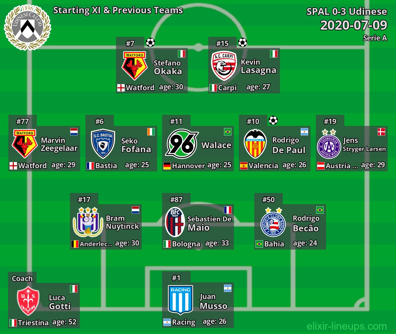 Udinese Starting XI & Previous Teams 2020-07-09