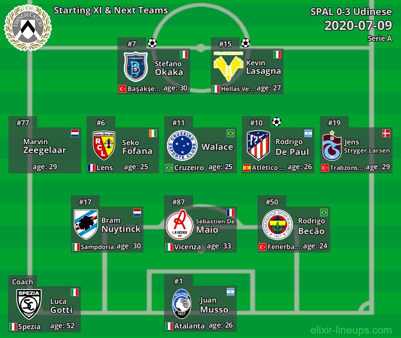 Udinese Starting XI & Next Teams 2020-07-09