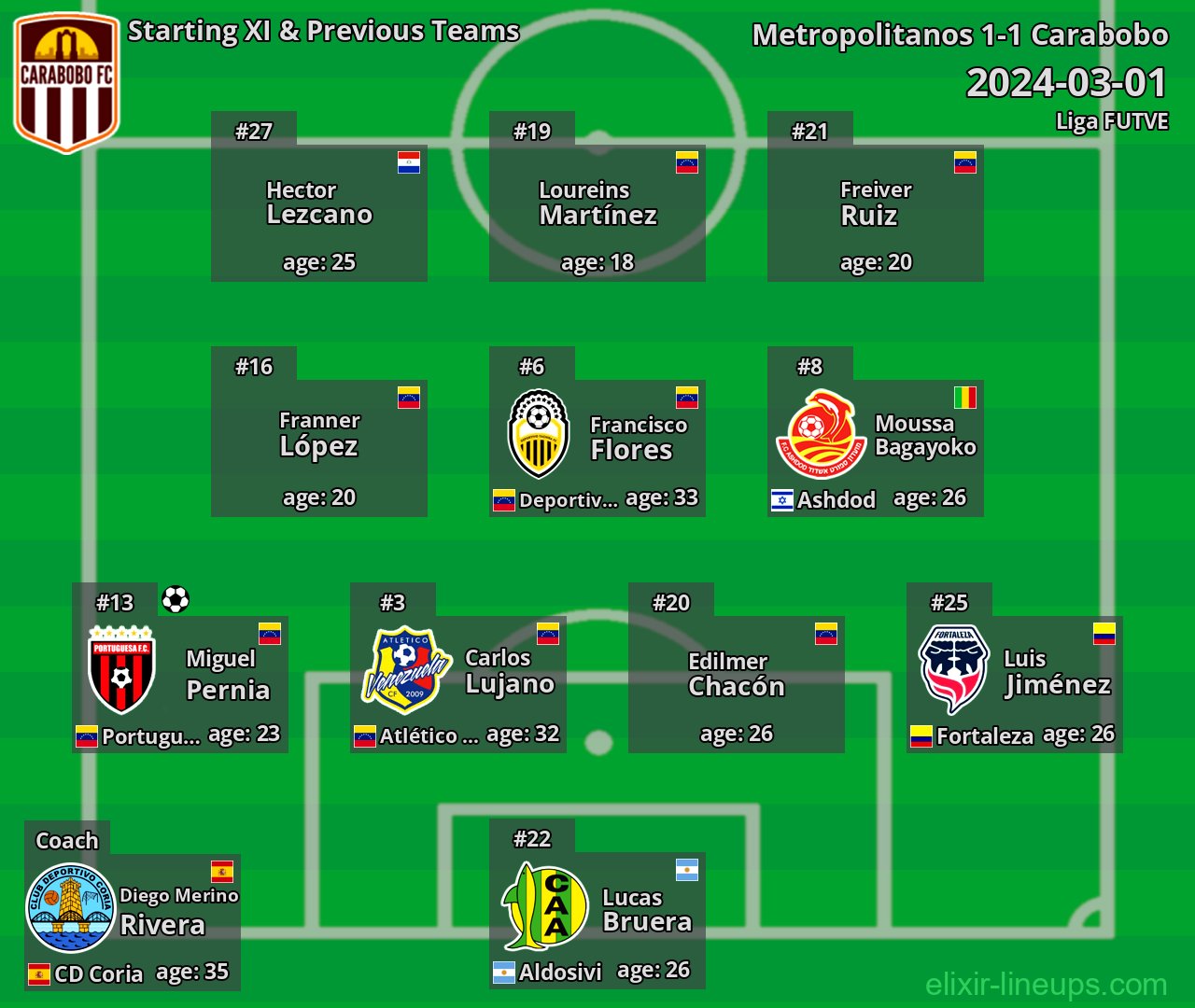 Carabobo Starting XI & Previous Teams 2024-03-01