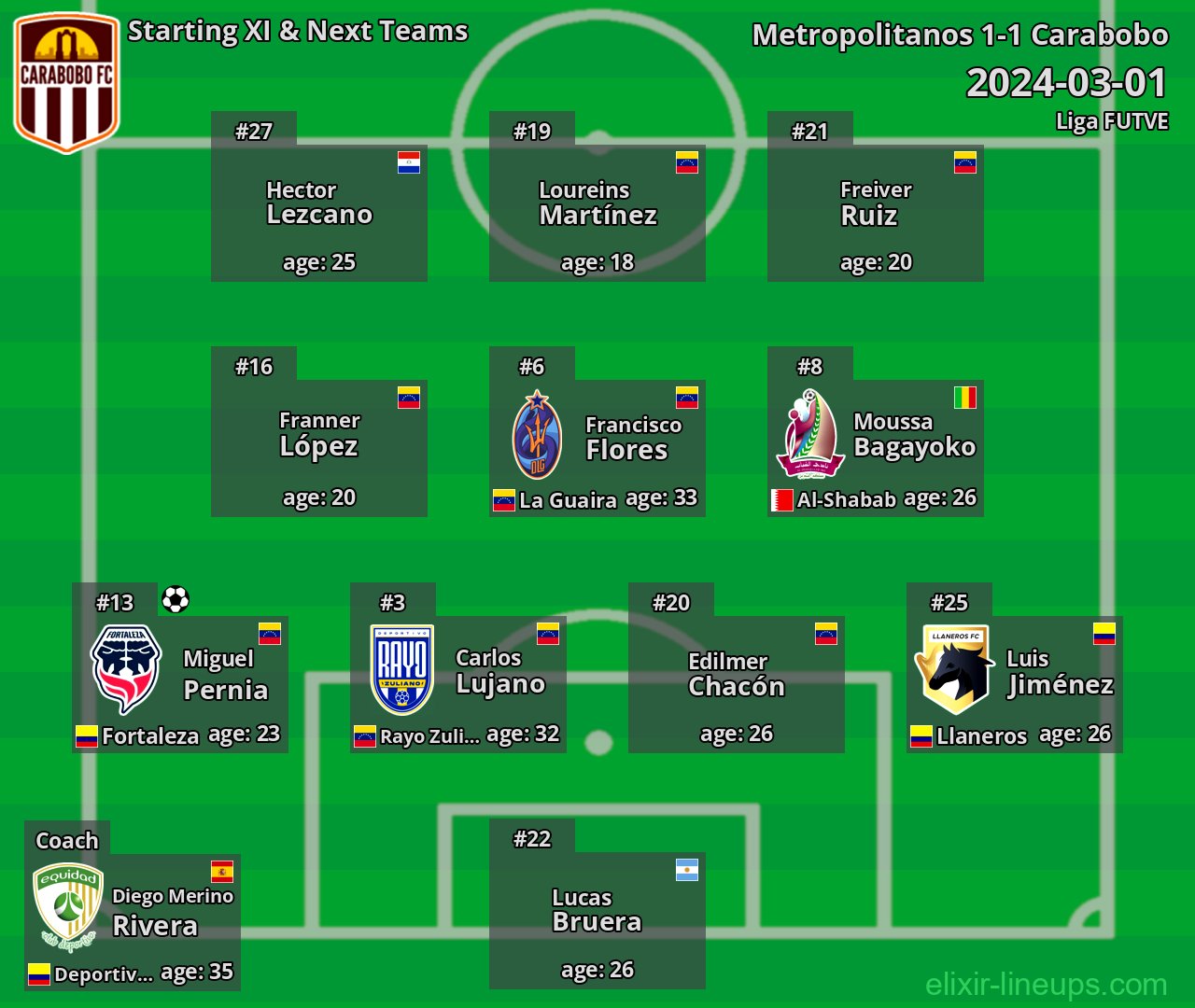 Carabobo Starting XI & Next Teams 2024-03-01