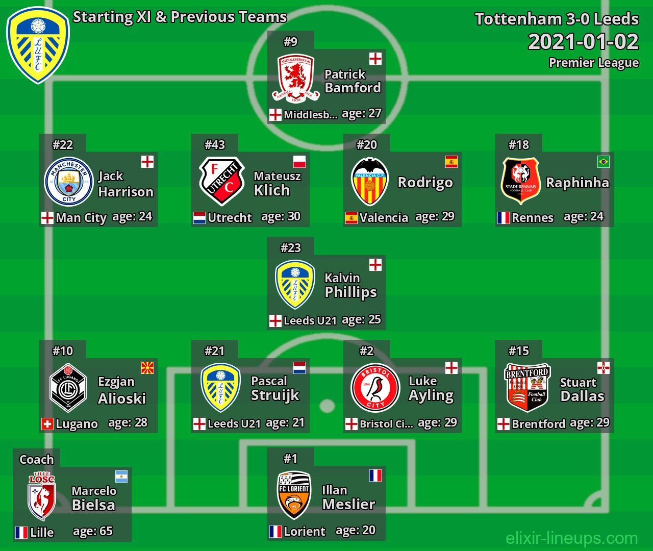 Leeds Starting XI & Previous Teams 2021-01-02