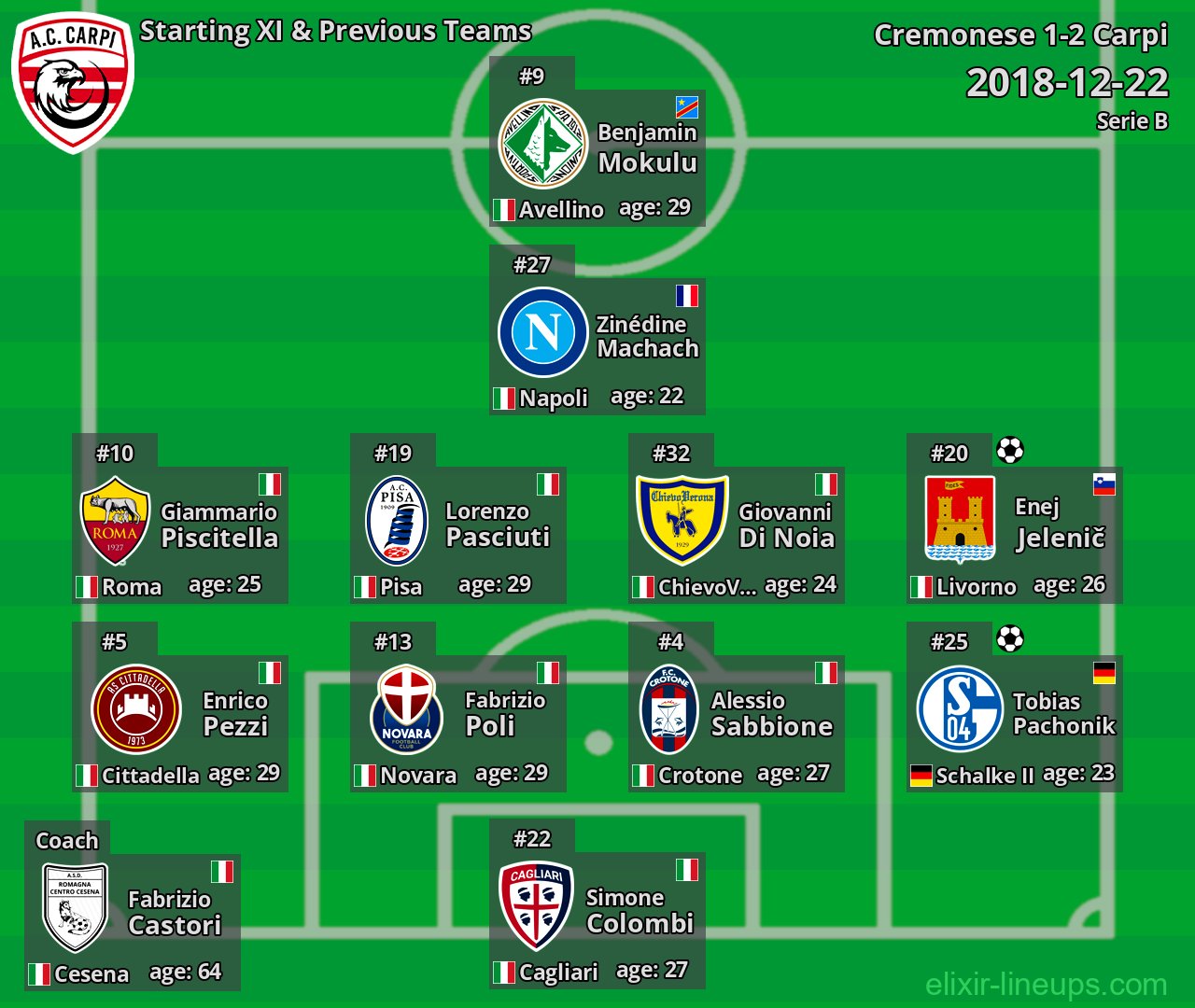 Carpi Starting XI & Previous Teams 2018-12-22