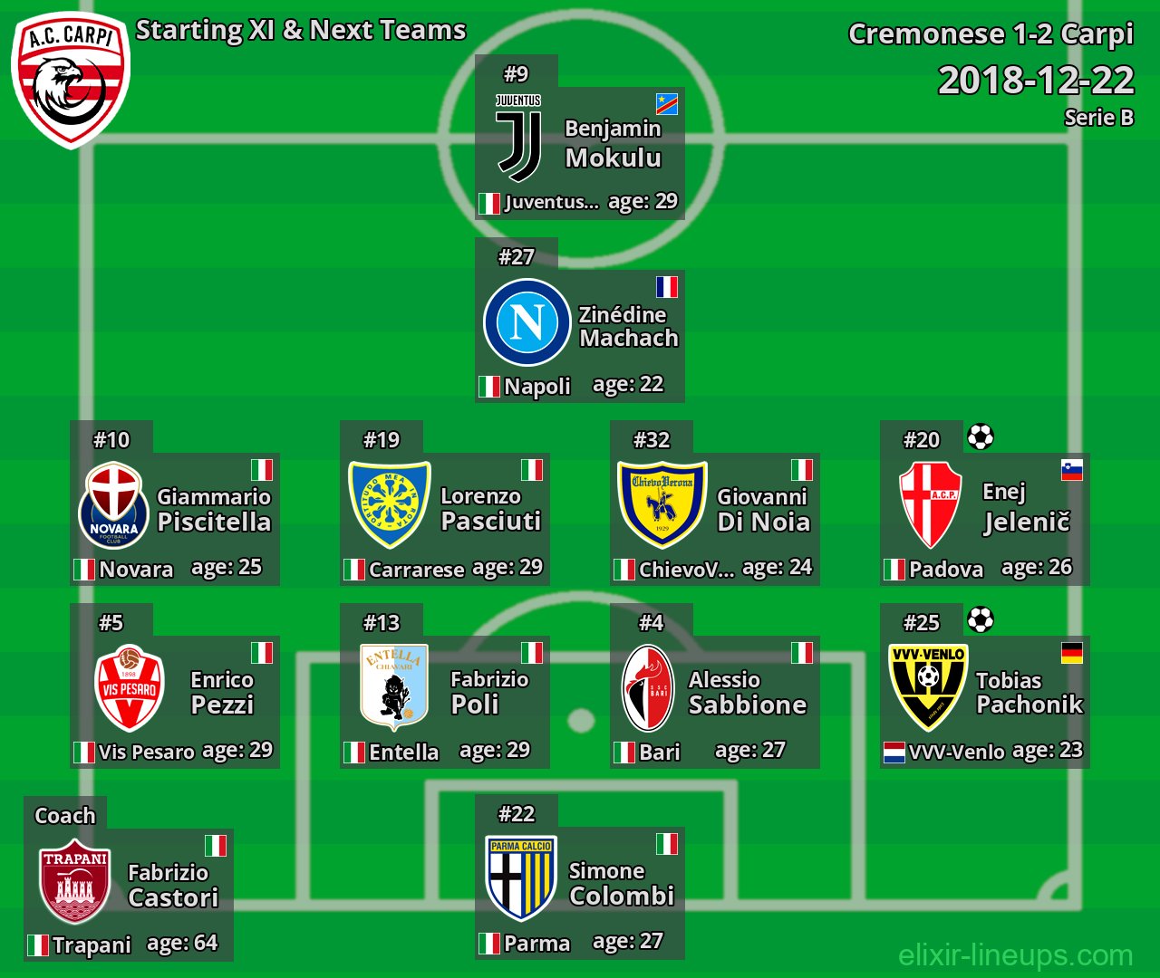 Carpi Starting XI & Next Teams 2018-12-22