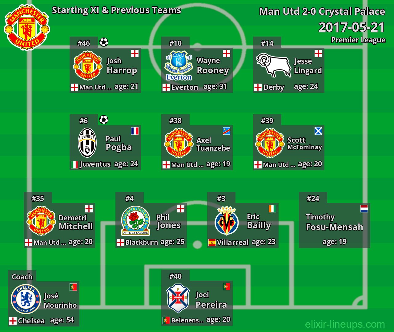 Man Utd Starting XI & Previous Teams 2017-05-21