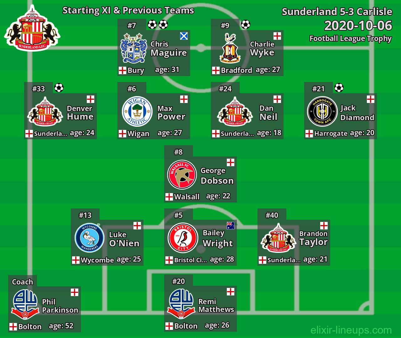 Sunderland Starting XI & Previous Teams 2020-10-06