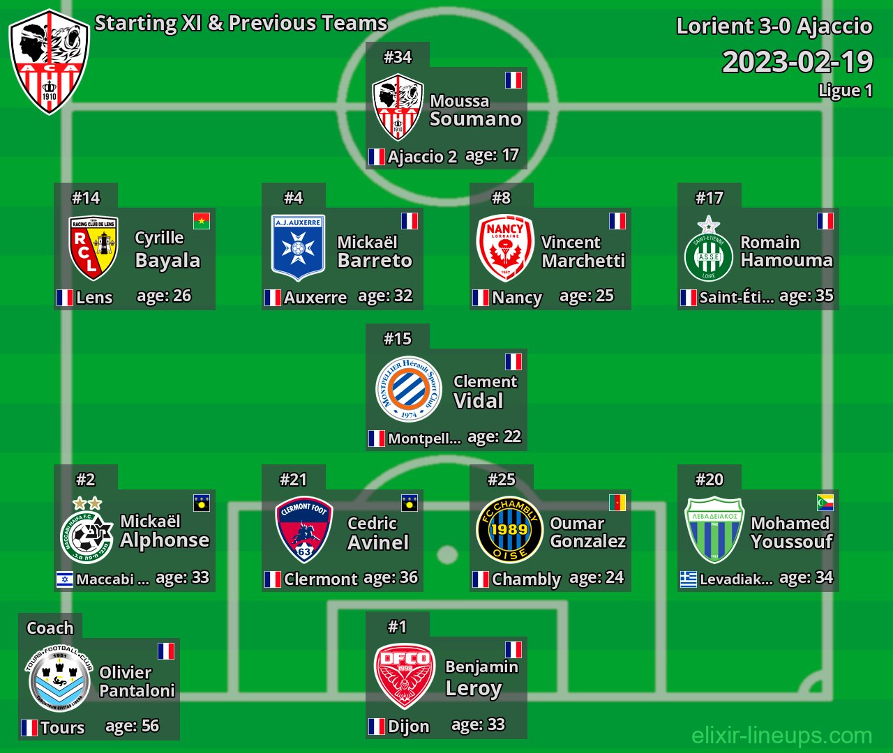 Ajaccio Starting XI & Previous Teams 2023-02-19