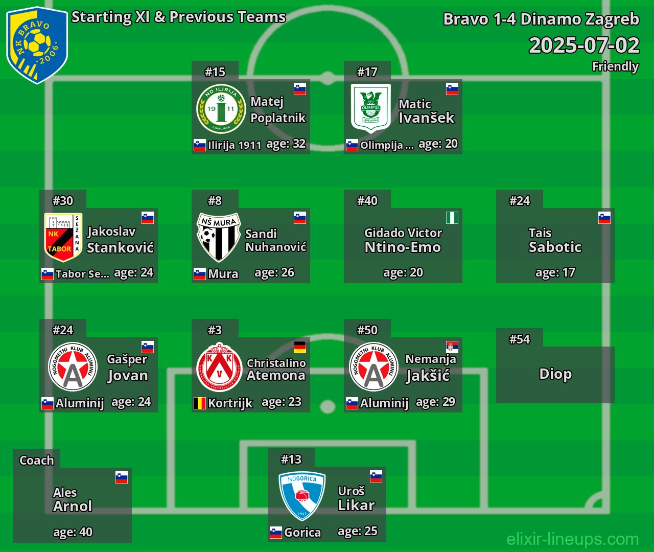 Bravo Starting XI & Previous Teams 2025-07-02