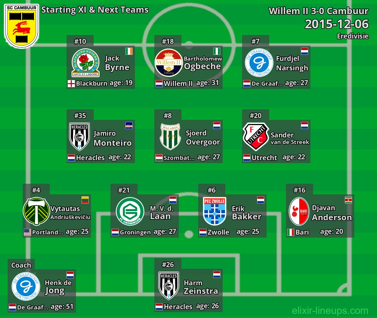 Cambuur Starting XI & Next Teams 2015-12-06