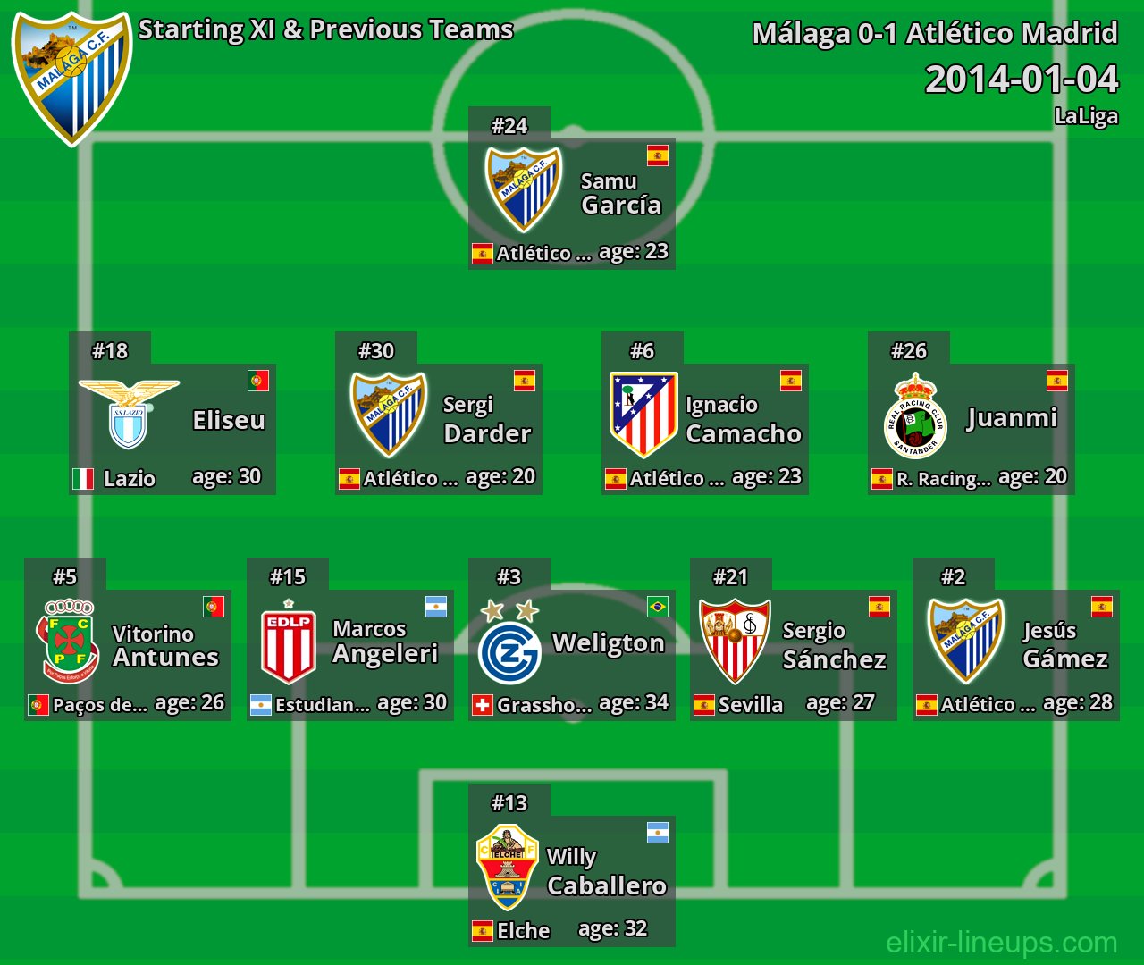 Málaga Starting XI & Previous Teams 2014-01-04