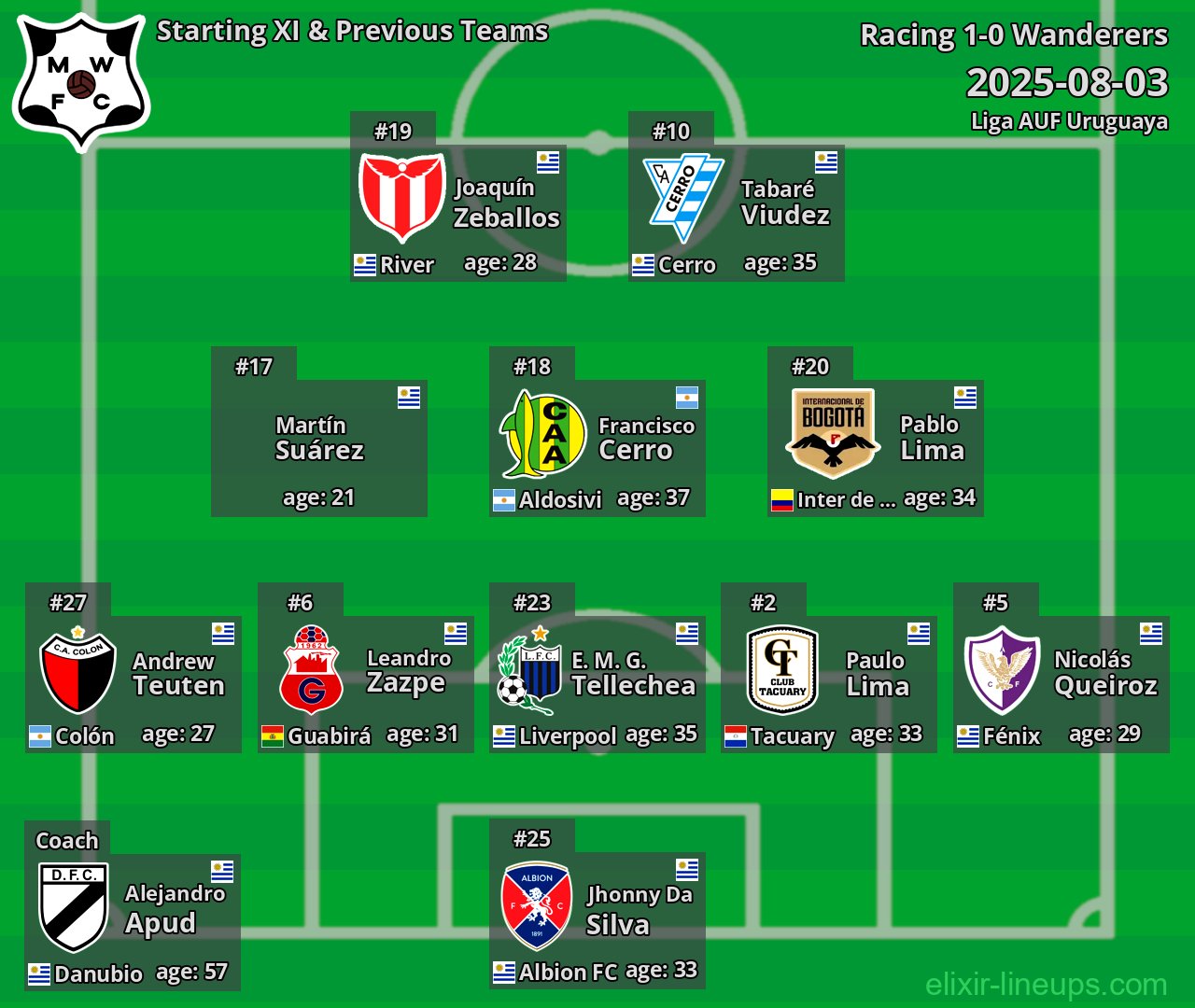 Wanderers Starting XI & Previous Teams 2025-08-03