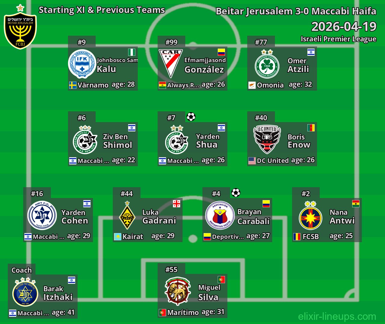 Beitar Jerusalem Starting XI & Previous Teams 2026-04-19