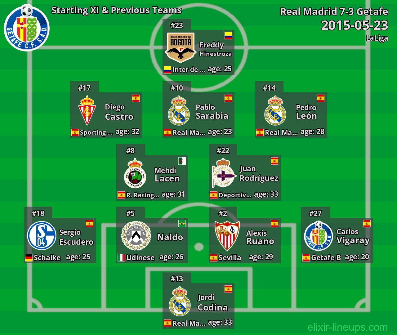Getafe Starting XI & Previous Teams 2015-05-23