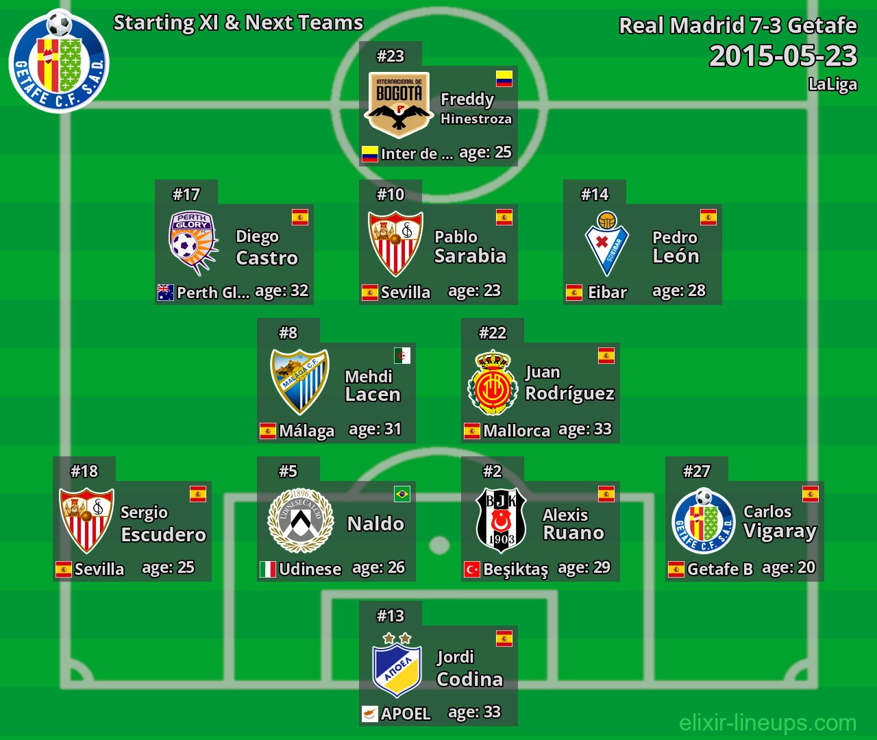 Getafe Starting XI & Next Teams 2015-05-23