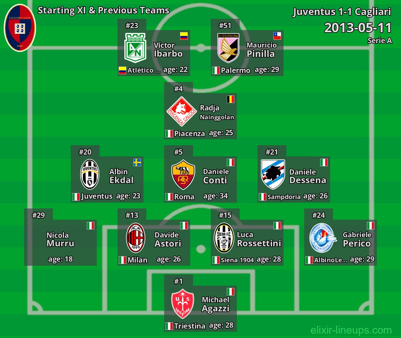 Cagliari Starting XI & Previous Teams 2013-05-11