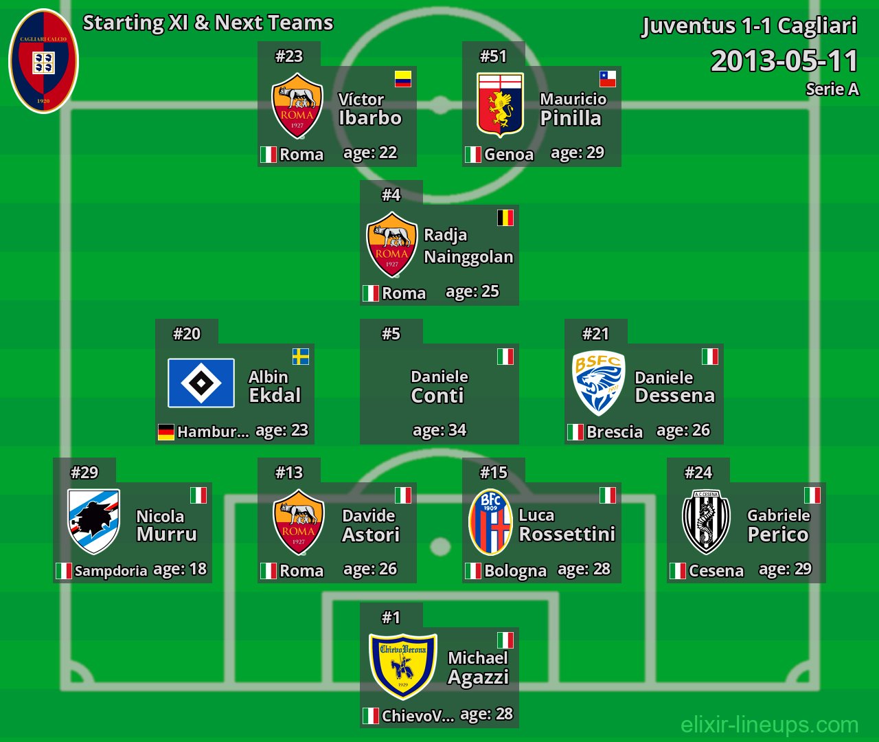Cagliari Starting XI & Next Teams 2013-05-11