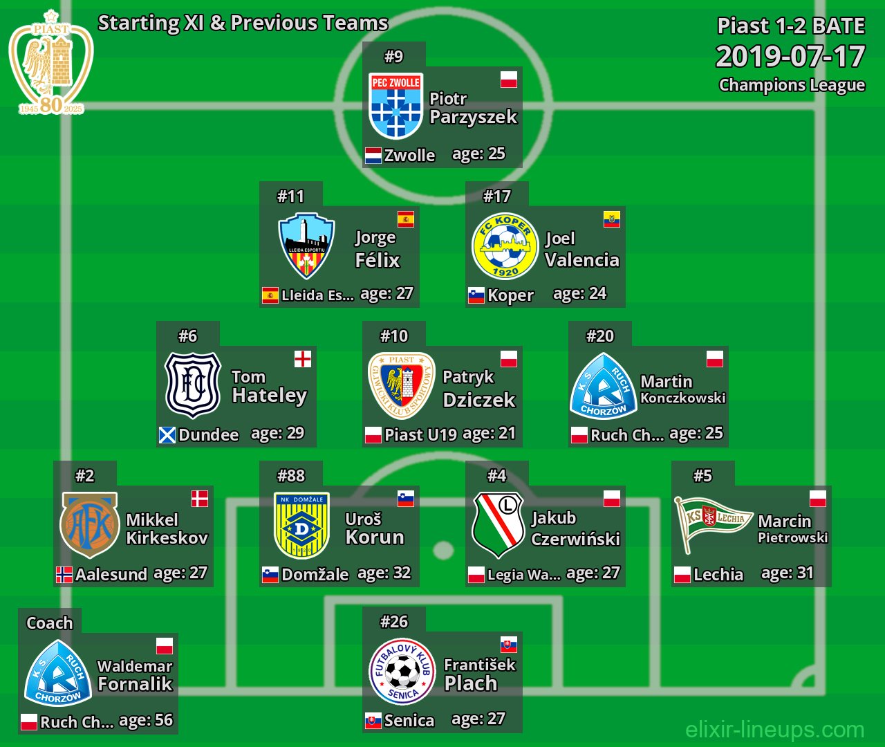 Piast Starting XI & Previous Teams 2019-07-17