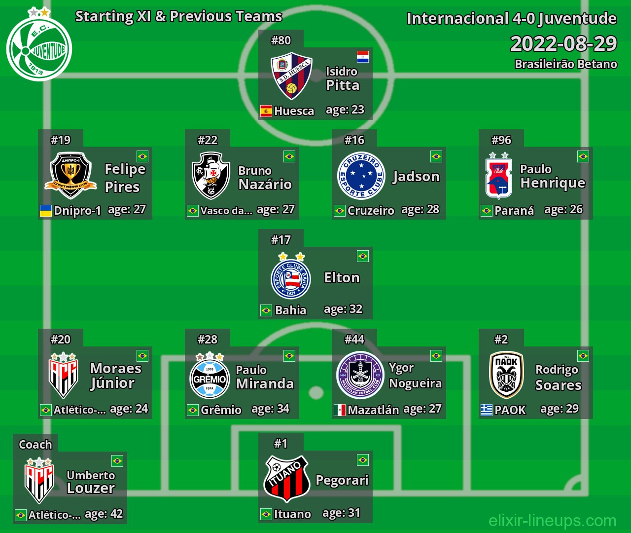Juventude Starting XI & Previous Teams 2022-08-29