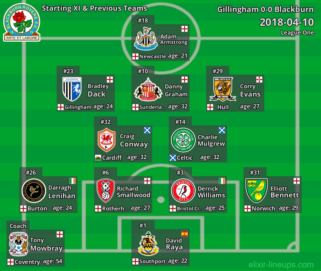 Blackburn Starting XI & Previous Teams 2018-04-10
