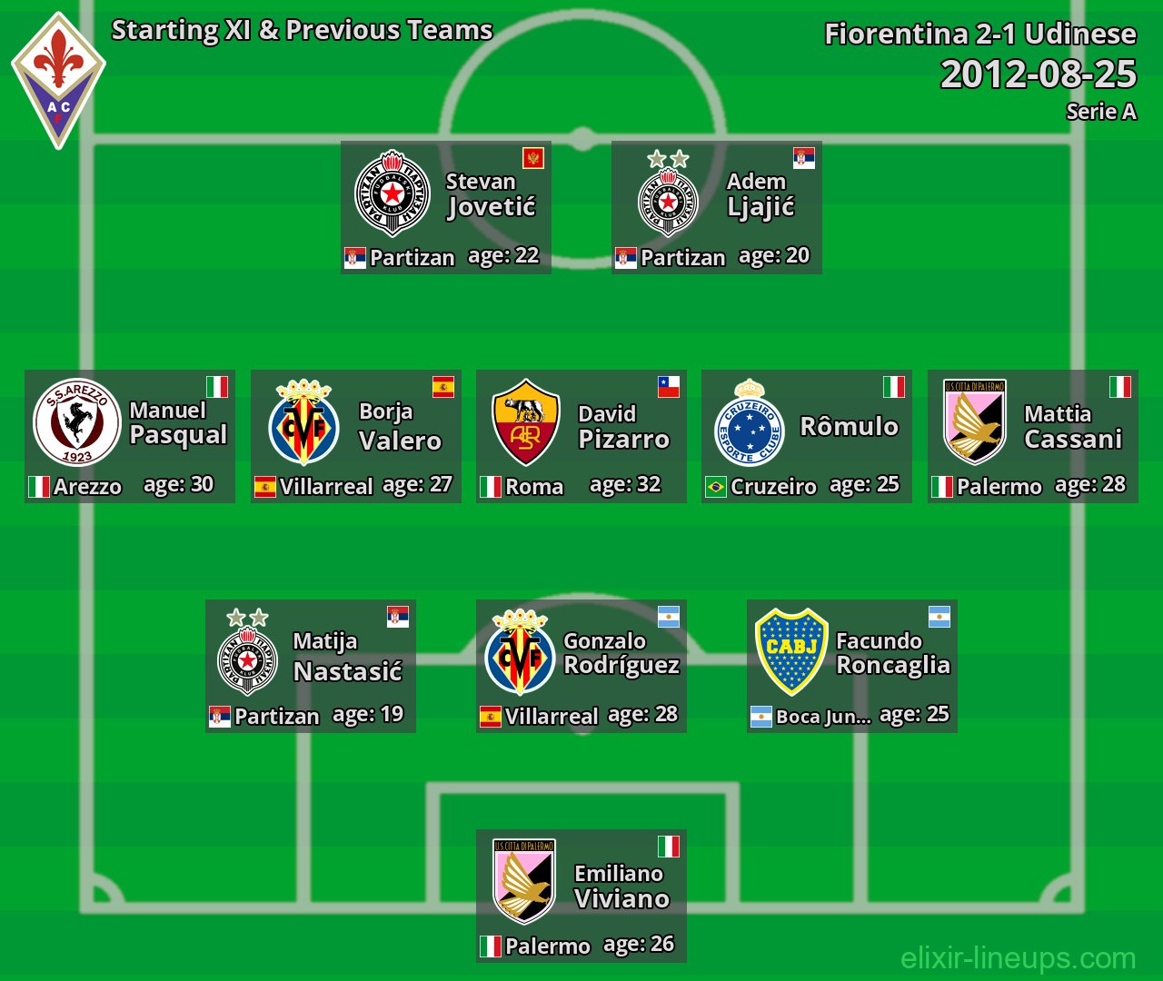 Fiorentina Starting XI & Previous Teams 2012-08-25