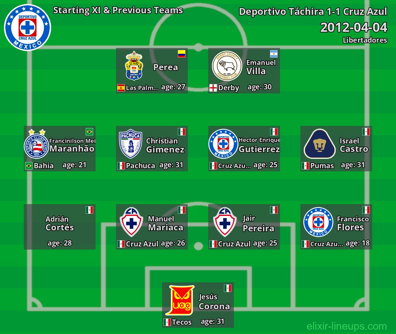 Cruz Azul Starting XI & Previous Teams 2012-04-04