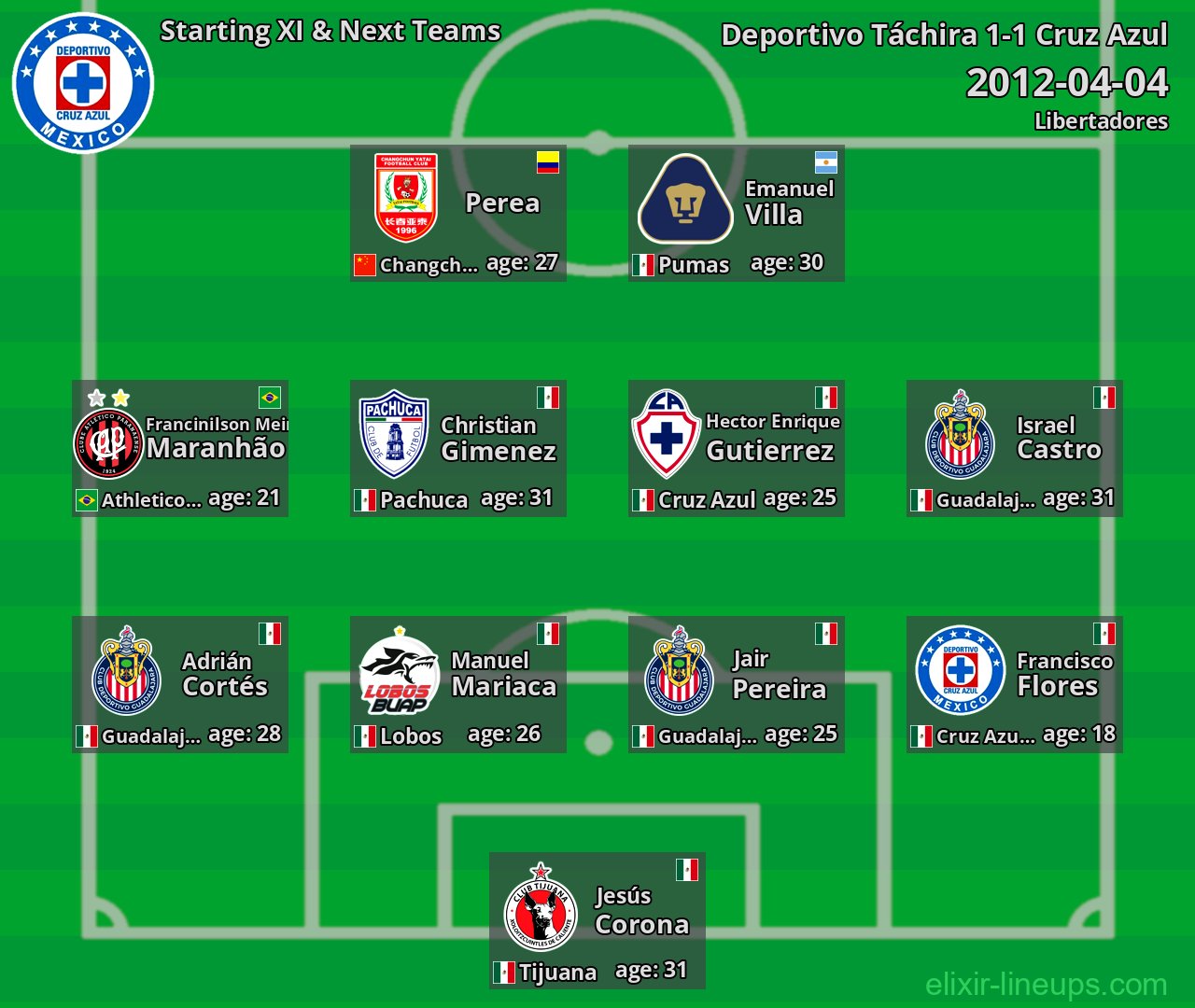 Cruz Azul Starting XI & Next Teams 2012-04-04