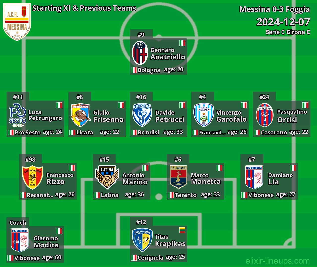 Messina Starting XI & Previous Teams 2024-12-07