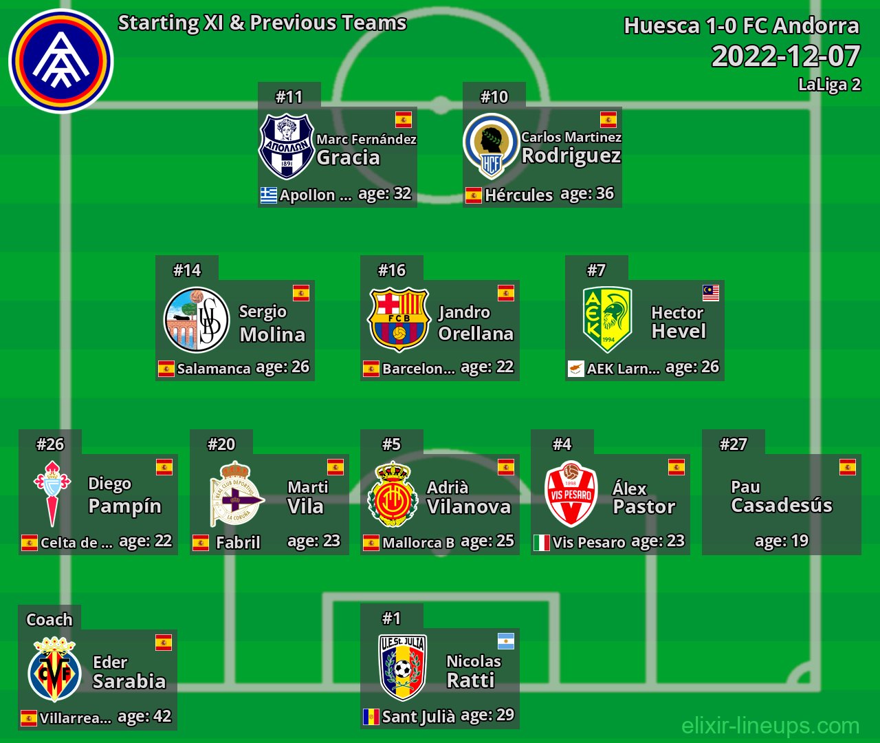 FC Andorra Starting XI & Previous Teams 2022-12-07