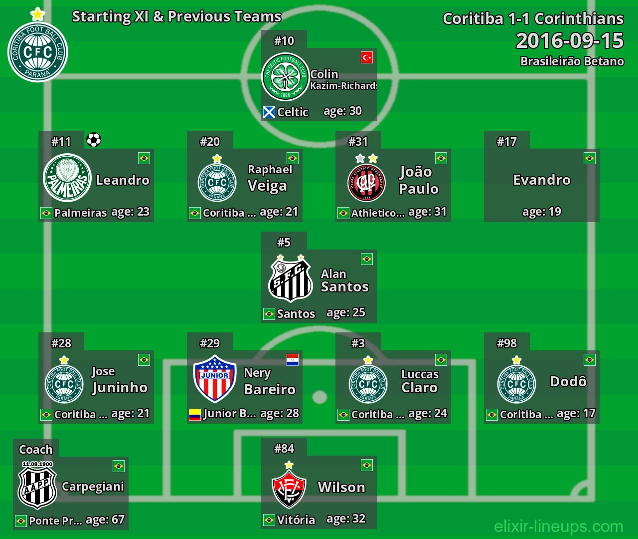 Coritiba Starting XI & Previous Teams 2016-09-15