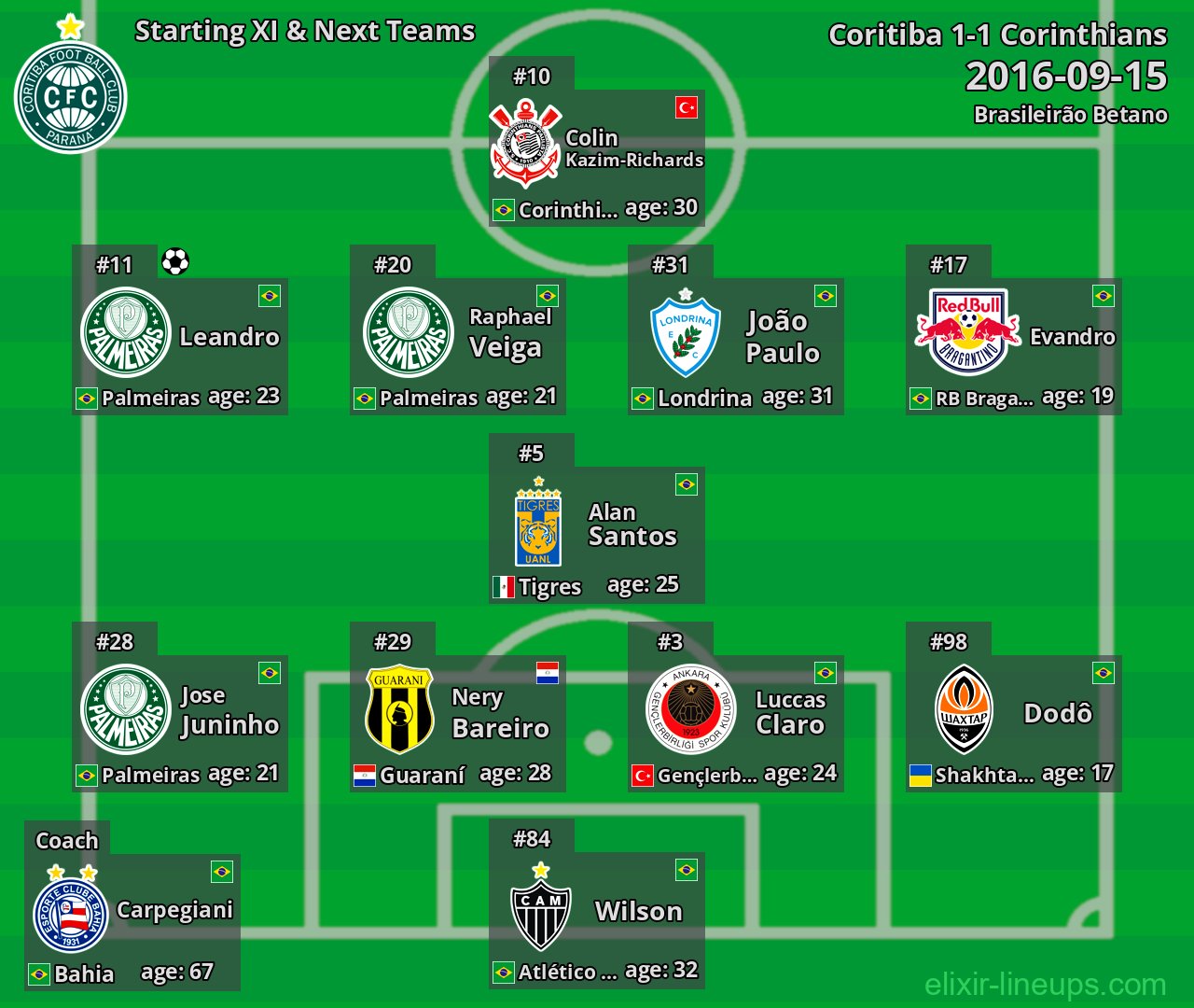 Coritiba Starting XI & Next Teams 2016-09-15