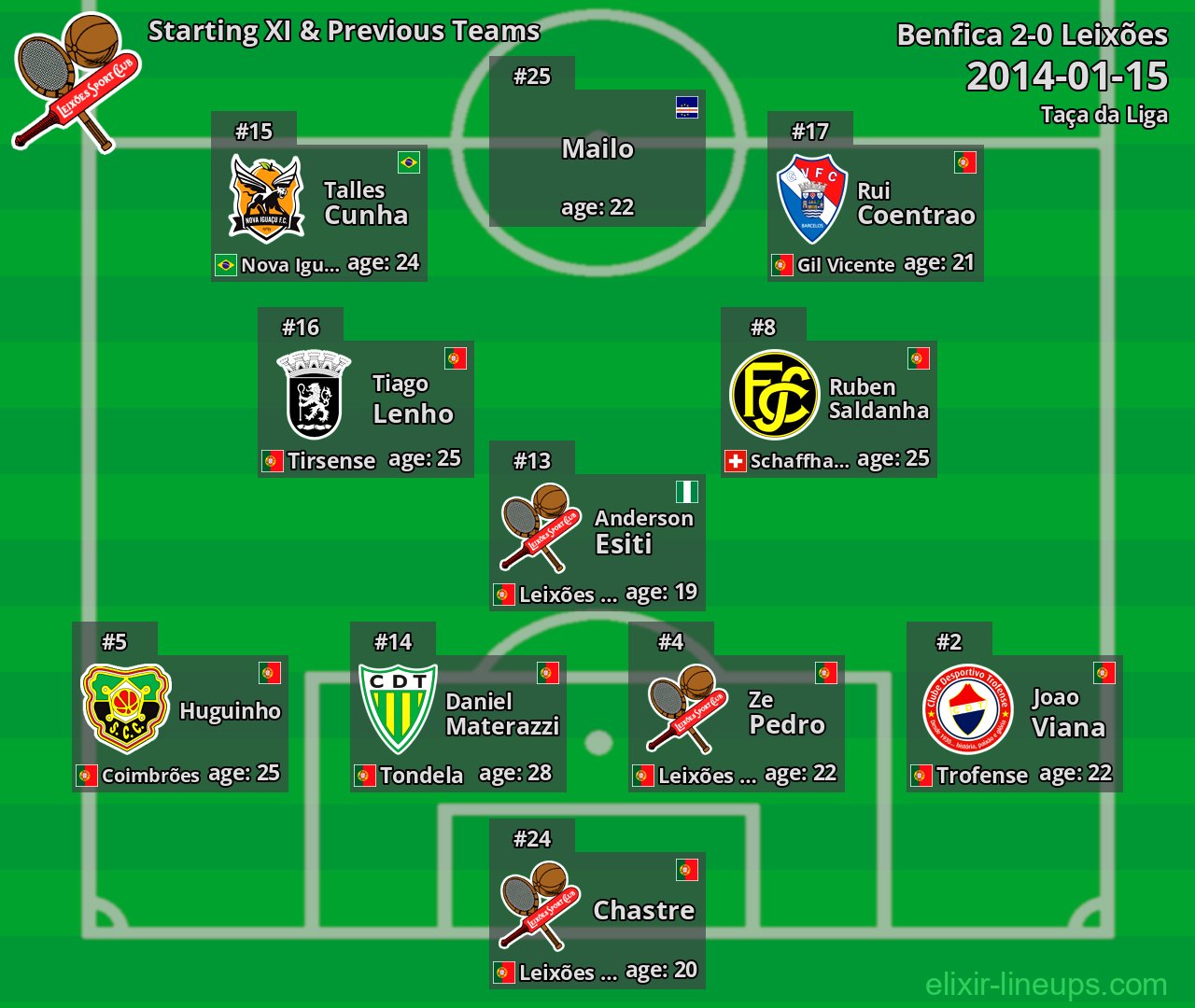 Leixões Starting XI & Previous Teams 2014-01-15