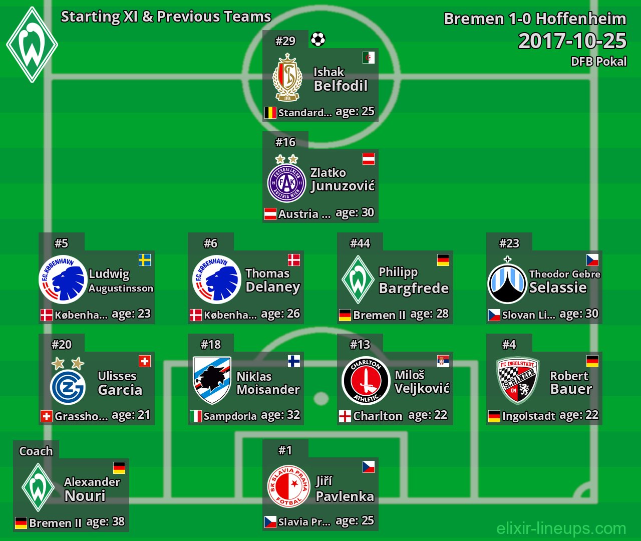 Bremen Starting XI & Previous Teams 2017-10-25